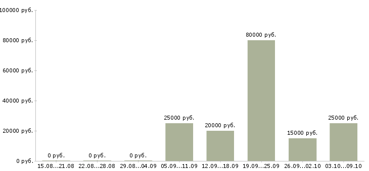 Вакансии реклама в Орле - Медиана зарплат реклама в Орле за 2 месяца