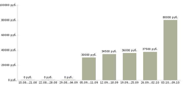 Вакансии руководитель отдела активных продаж в Череповце - Медиана зарплат руководитель отдела активных продаж в Череповце за 2 месяца