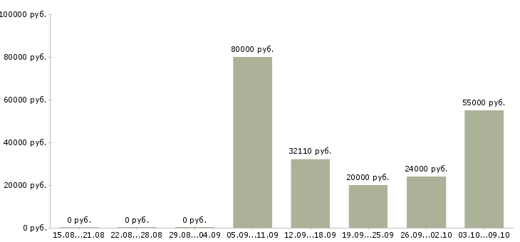 Вакансии руководитель проекта в Перми - Медиана зарплат руководитель проекта в Перми за 2 месяца