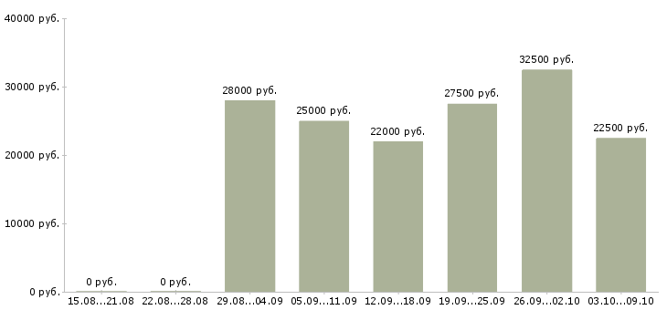 Вакансии с рекламой в Белгороде - Медиана зарплат с рекламой в Белгороде за 2 месяца