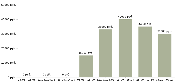 Вакансии сборщик в Кирове - Медиана зарплат сборщик в Кирове за 2 месяца