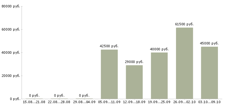 Вакансии сборщик в Уфе - Медиана зарплат сборщик в Уфе за 2 месяца