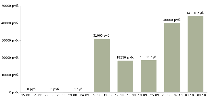 Вакансии сборщик товаров на склад Санкт-петербург - Медиана зарплат сборщик товаров на склад Санкт-петербург за 2 месяца