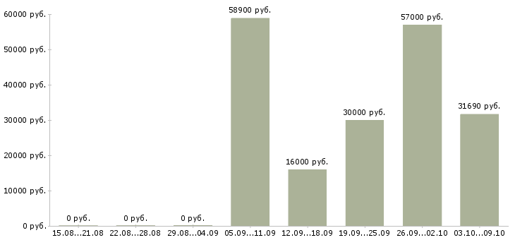 Вакансии сборщики в Владимире - Медиана зарплат сборщики в Владимире за 2 месяца