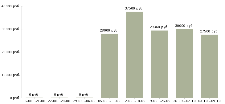 Вакансии секретарь на телефон Санкт-петербург - Медиана зарплат секретарь на телефон Санкт-петербург за 2 месяца