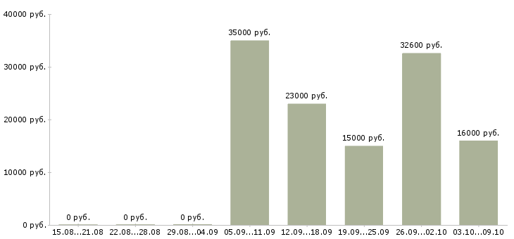 Вакансии снабжение в Новосибирске - Медиана зарплат снабжение в Новосибирске за 2 месяца