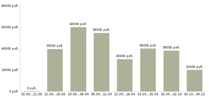 Вакансии сотрудник в компанию прямых продаж в Краснодаре - Медиана зарплат сотрудник в компанию прямых продаж в Краснодаре за 2 месяца