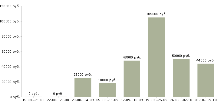 Вакансии сотрудник для работы с договорами в Астрахани - Медиана зарплат сотрудник для работы с договорами в Астрахани за 2 месяца