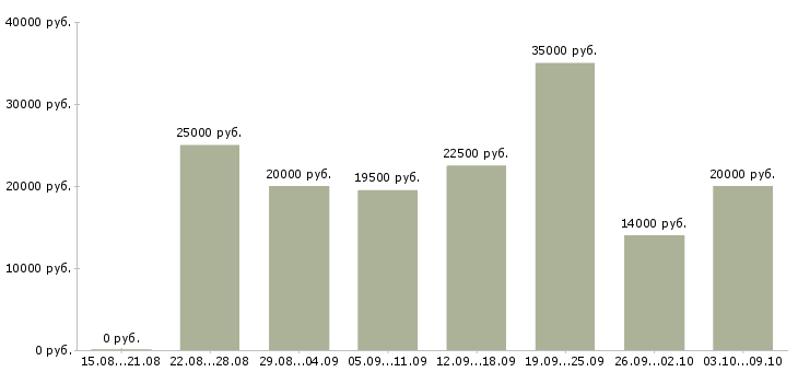 Вакансии сотрудник на дому с обучением в Калининграде - Медиана зарплат сотрудник на дому с обучением в Калининграде за 2 месяца