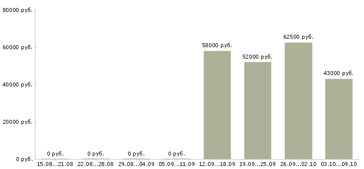 Вакансии сотрудник на склад в Архангельске - Медиана зарплат сотрудник на склад в Архангельске за 2 месяца