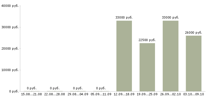 Вакансии сотрудник по офисной документации в Новосибирске - Медиана зарплат сотрудник по офисной документации в Новосибирске за 2 месяца