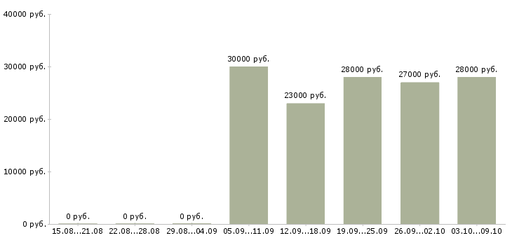 Вакансии сотрудники в интернет проект в Челябинске - Медиана зарплат сотрудники в интернет проект в Челябинске за 2 месяца