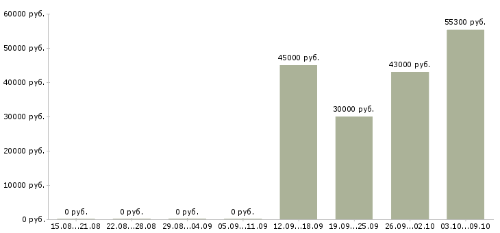 Вакансии сотрудники на склад в Пскове - Медиана зарплат сотрудники на склад в Пскове за 2 месяца