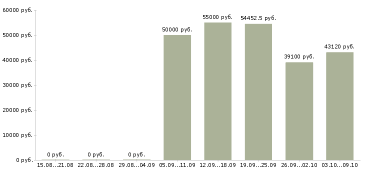 Вакансии сотрудники на склад вахтой в Тамбове - Медиана зарплат сотрудники на склад вахтой в Тамбове за 2 месяца