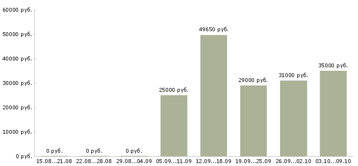 Вакансии сотрудничество в Смоленске - Медиана зарплат сотрудничество в Смоленске за 2 месяца