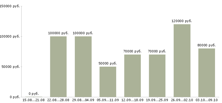 Вакансии специалист в отдел продаж недвижимости в Краснодаре - Медиана зарплат специалист в отдел продаж недвижимости в Краснодаре за 2 месяца