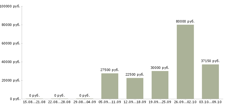 Вакансии специалист по 1с в Красноярске - Медиана зарплат специалист по 1с в Красноярске за 2 месяца