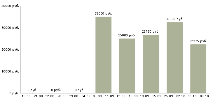 Вакансии специалист по 1с в Челябинске - Медиана зарплат специалист по 1с в Челябинске за 2 месяца