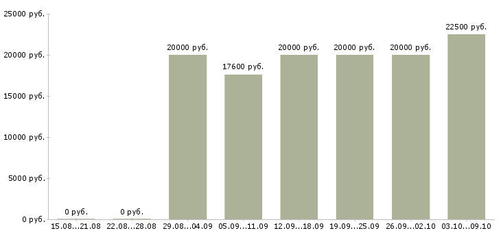 Вакансии специалист по клиентам Хакасия - Медиана зарплат специалист по клиентам Хакасия за 2 месяца