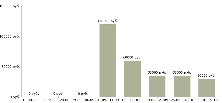 Вакансии специалист по связям с клиентами в Перми - Медиана зарплат специалист по связям с клиентами в Перми за 2 месяца