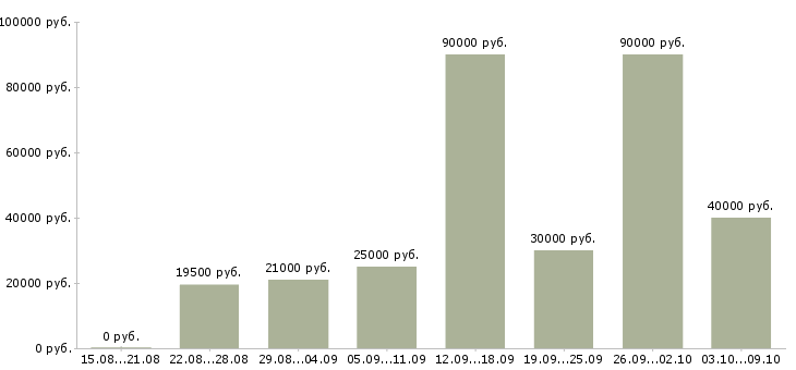 Вакансии срочная Бурятия - Медиана зарплат срочная Бурятия за 2 месяца