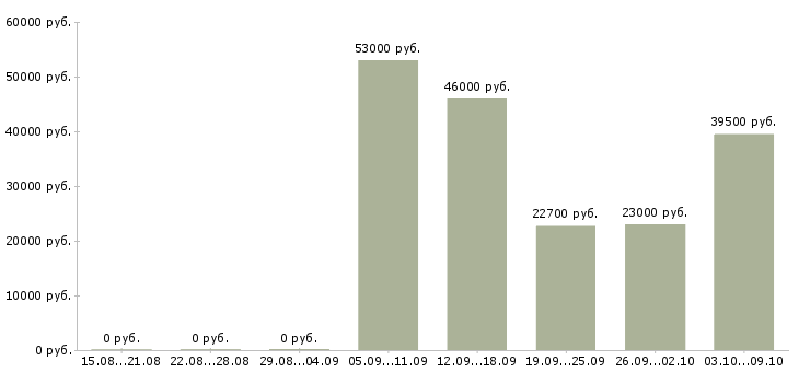 Вакансии столовая в Тамбове - Медиана зарплат столовая в Тамбове за 2 месяца