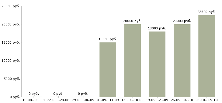Вакансии студентам в Калуге - Медиана зарплат студентам в Калуге за 2 месяца
