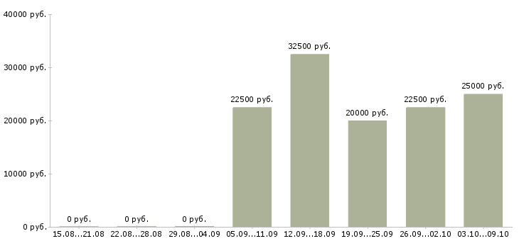 Вакансии техник по ремонту Ростов-на-дону - Медиана зарплат техник по ремонту Ростов-на-дону за 2 месяца