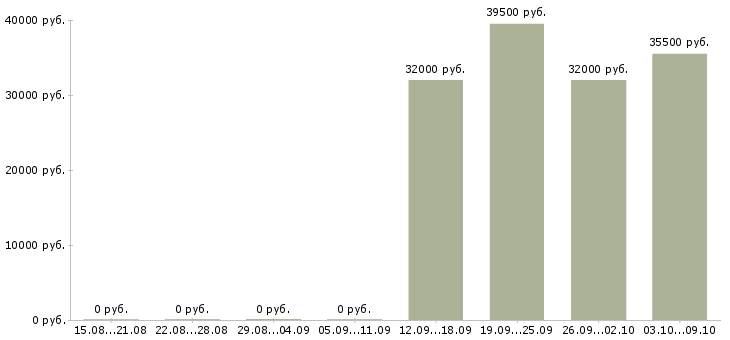 Вакансии торговый представитель менеджер активных продаж в Смоленске - Медиана зарплат торговый представитель менеджер активных продаж в Смоленске за 2 месяца