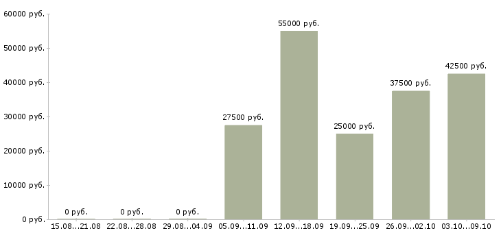 Вакансии торговый представитель по развитию продаж Башкортостан - Медиана зарплат торговый представитель по развитию продаж Башкортостан за 2 месяца