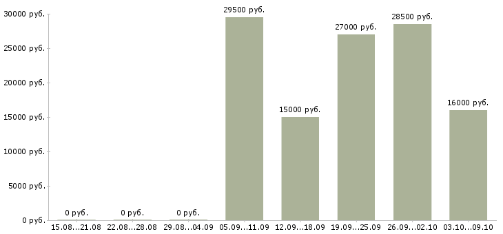 Вакансии требуется менеджер в Тольятти - Медиана зарплат требуется менеджер в Тольятти за 2 месяца