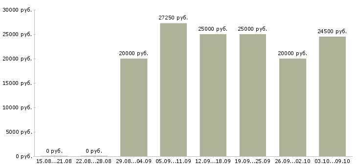 Вакансии требуются менеджеры на дому в Самаре - Медиана зарплат требуются менеджеры на дому в Самаре за 2 месяца
