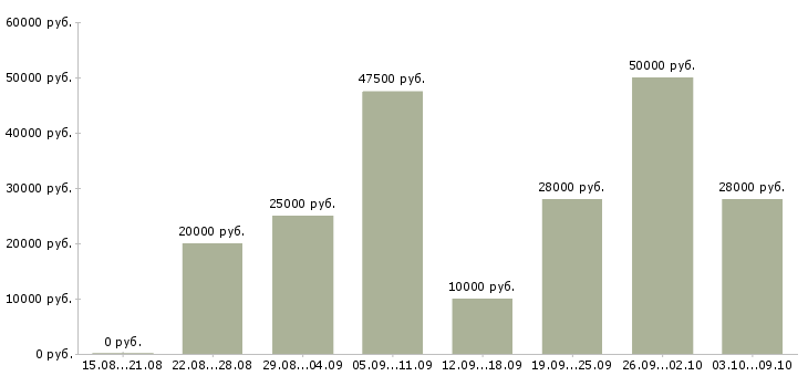 Вакансии удаленная работ на дому в Калуге - Медиана зарплат удаленная работ на дому в Калуге за 2 месяца