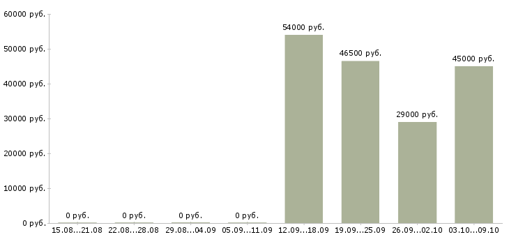 Вакансии упаковщик и в Вологде - Медиана зарплат упаковщик и в Вологде за 2 месяца