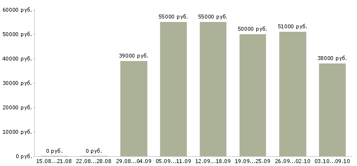 Вакансии упаковщик с проживанием в Воронеже - Медиана зарплат упаковщик с проживанием в Воронеже за 2 месяца