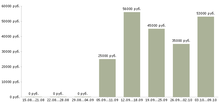Вакансии упаковщики в Смоленске - Медиана зарплат упаковщики в Смоленске за 2 месяца
