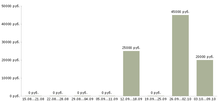 Вакансии упаковщики с жильем Башкортостан - Медиана зарплат упаковщики с жильем Башкортостан за 2 месяца