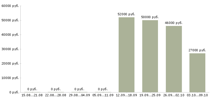 Вакансии упаковщики с проживанием в Оренбурге - Медиана зарплат упаковщики с проживанием в Оренбурге за 2 месяца