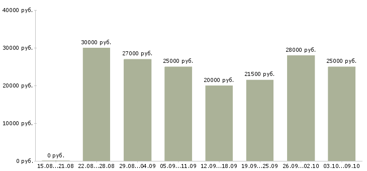 Вакансии через интернет дома в Иркутске - Медиана зарплат через интернет дома в Иркутске за 2 месяца