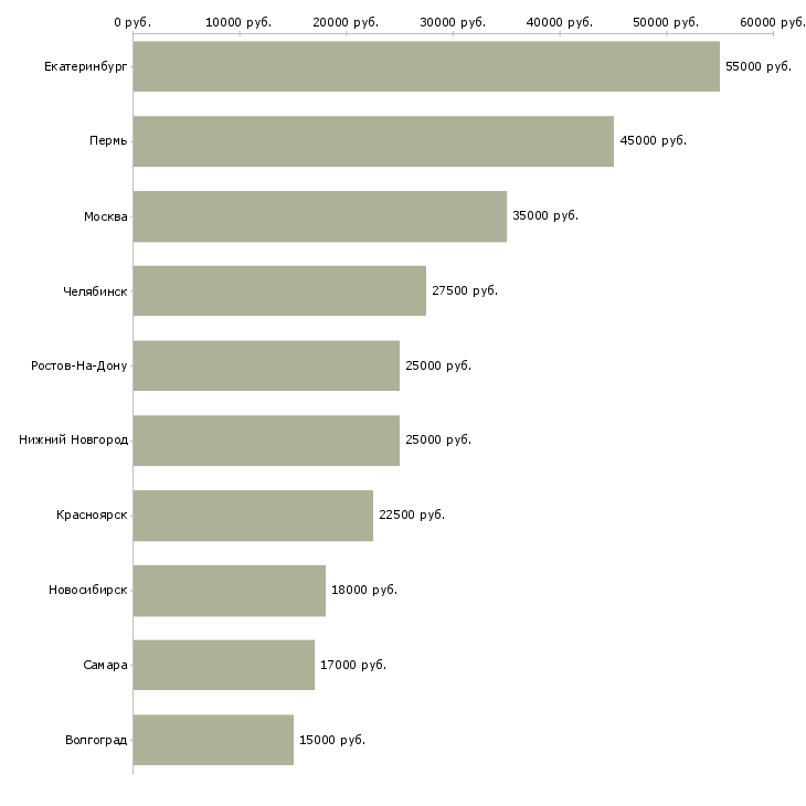 Поиск работы администратор бара-Медиана зарплаты для вакансии «администратор бара» в других городах