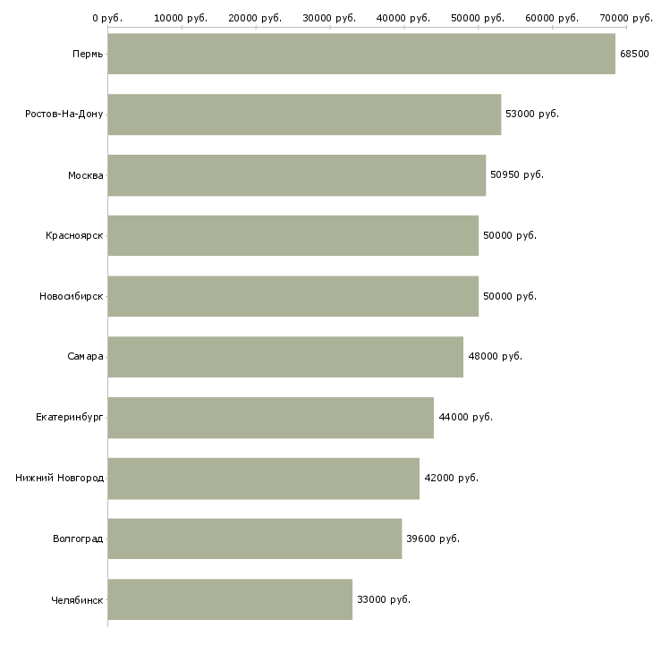 Поиск работы вахтой разнорабочие-Медиана зарплаты для вакансии «вахтой разнорабочие» в других городах