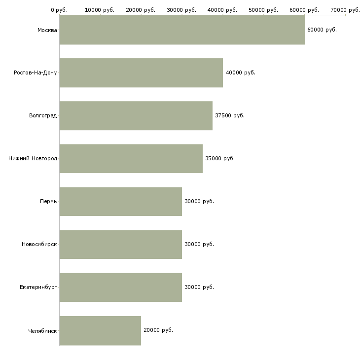 Поиск работы главный менеджер дополнительного офиса-Медиана зарплаты для вакансии «главный менеджер дополнительного офиса» в других городах