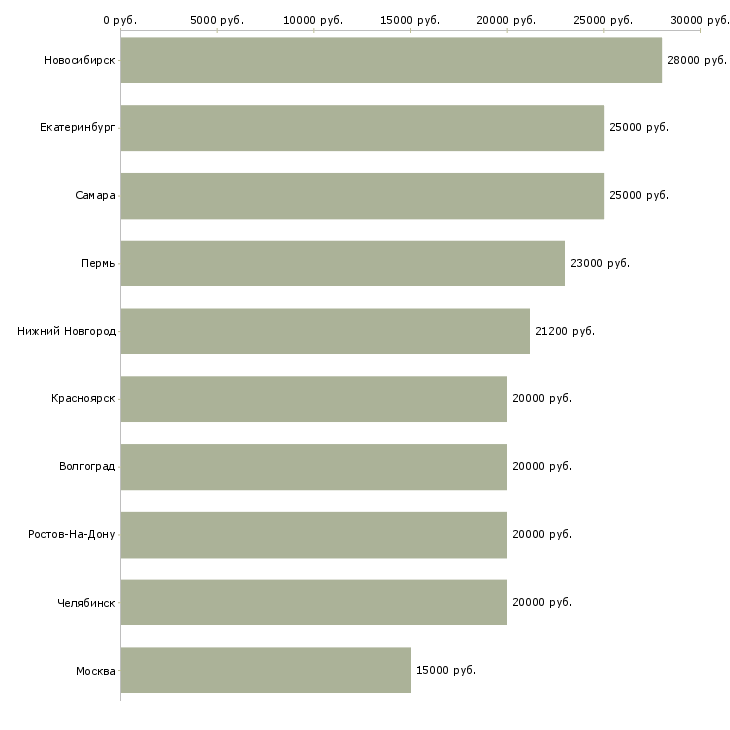 Поиск работы для студентов-Медиана зарплаты для вакансии «для студентов» в других городах
