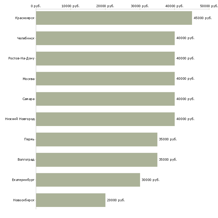 Поиск работы менеджер по продажам услуг аутсорсинга-Медиана зарплаты для вакансии «менеджер по продажам услуг аутсорсинга» в других городах