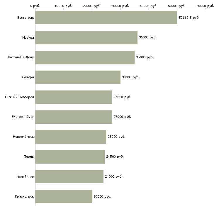 Поиск работы менеджер смены-Медиана зарплаты для вакансии «менеджер смены» в других городах