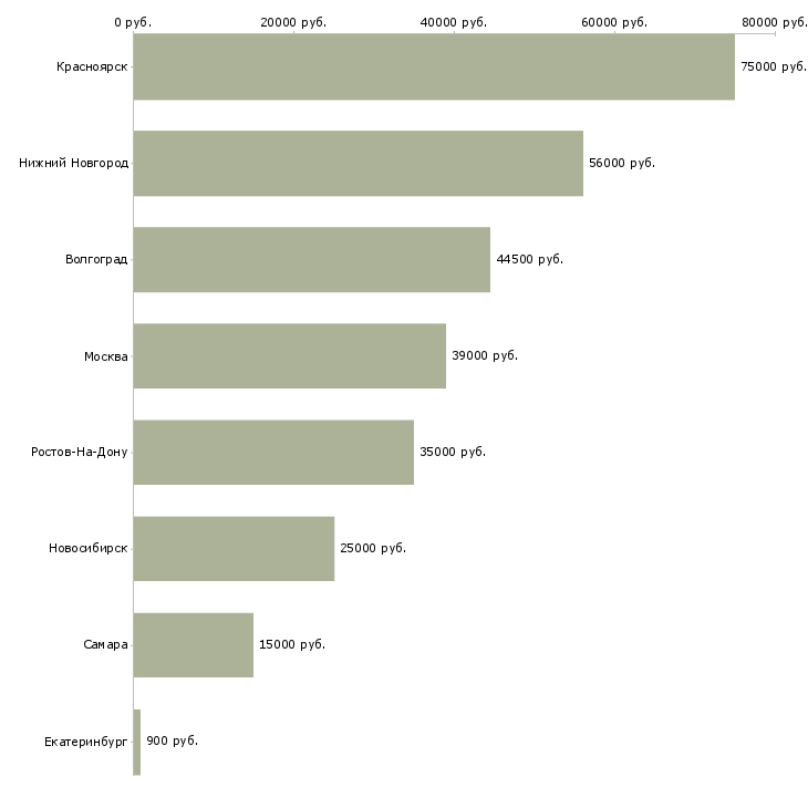 Поиск работы подсобник-Медиана зарплаты для вакансии «подсобник» в других городах