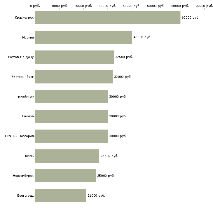 Поиск работы сотрудник в компанию прямых продаж-Медиана зарплаты для вакансии «сотрудник в компанию прямых продаж» в других городах