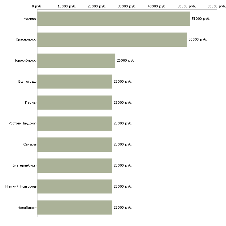 Поиск работы срочная-Медиана зарплаты для вакансии «срочная» в других городах