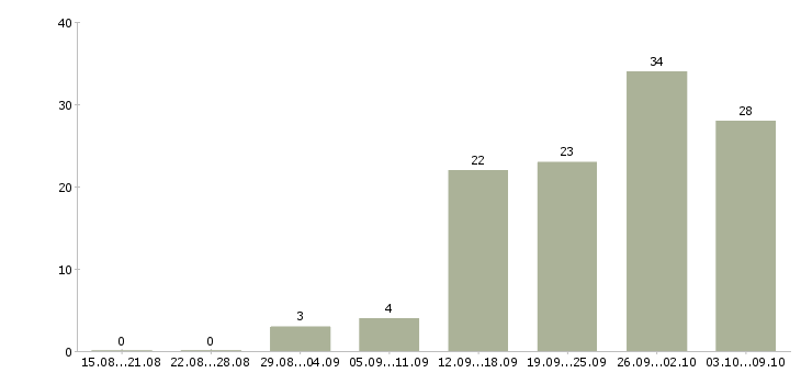 Работа менеджер по маркетингу Башкортостан - Число вакансий Башкортостан по специальности менеджер по маркетингу за 2 месяца