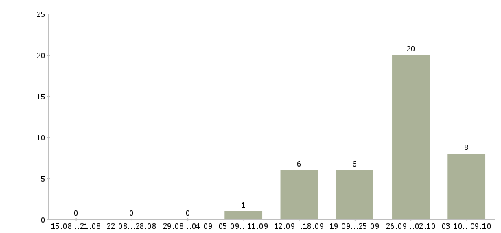 Работа производственный мастер Башкортостан - Число вакансий Башкортостан по специальности производственный мастер за 2 месяца